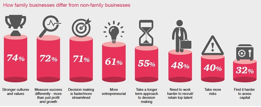Hoe familiebedrijven verschillen van niet-familiebedrijven